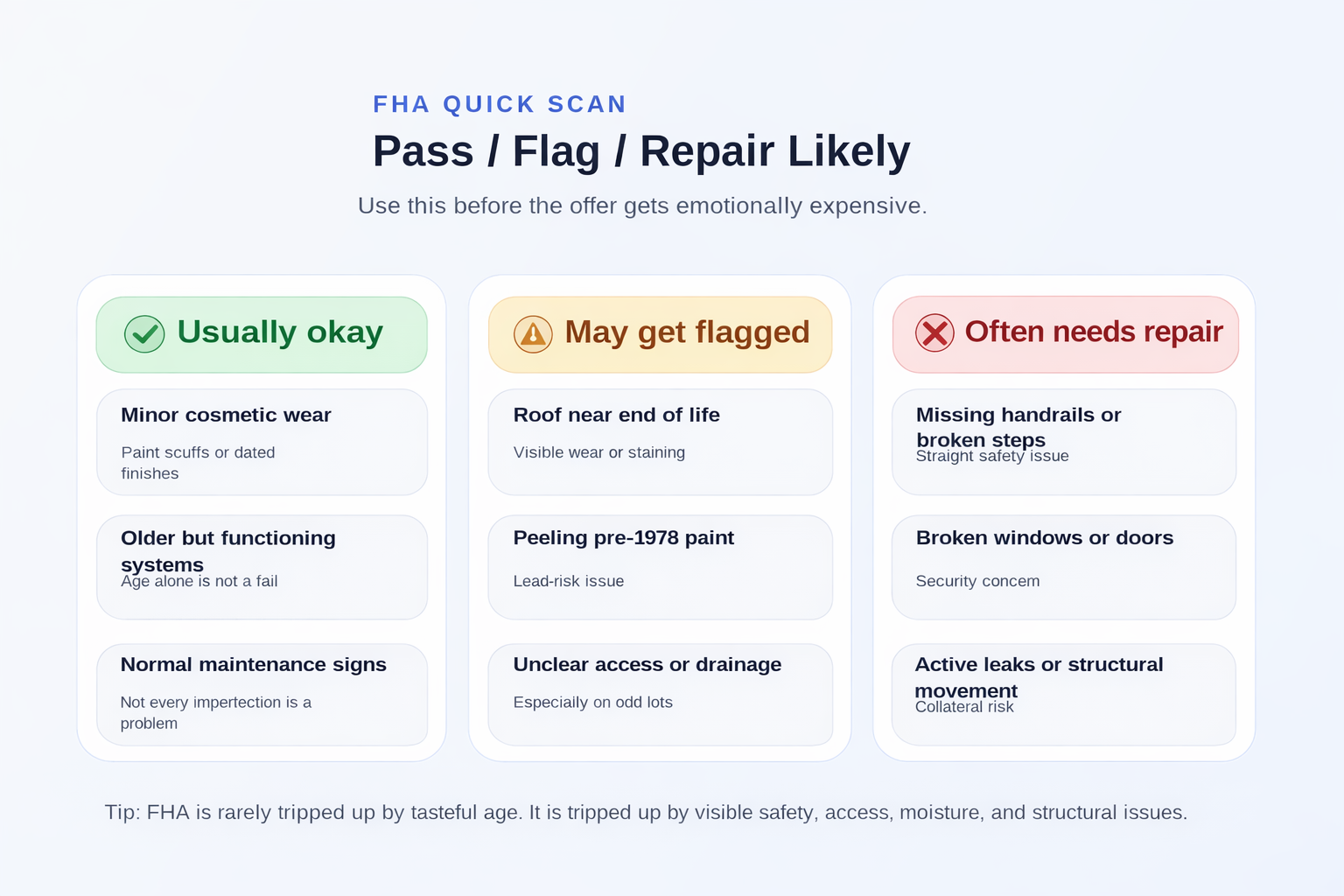 A color-coded FHA checklist grid showing items that are usually okay, may get flagged, or often need repair.